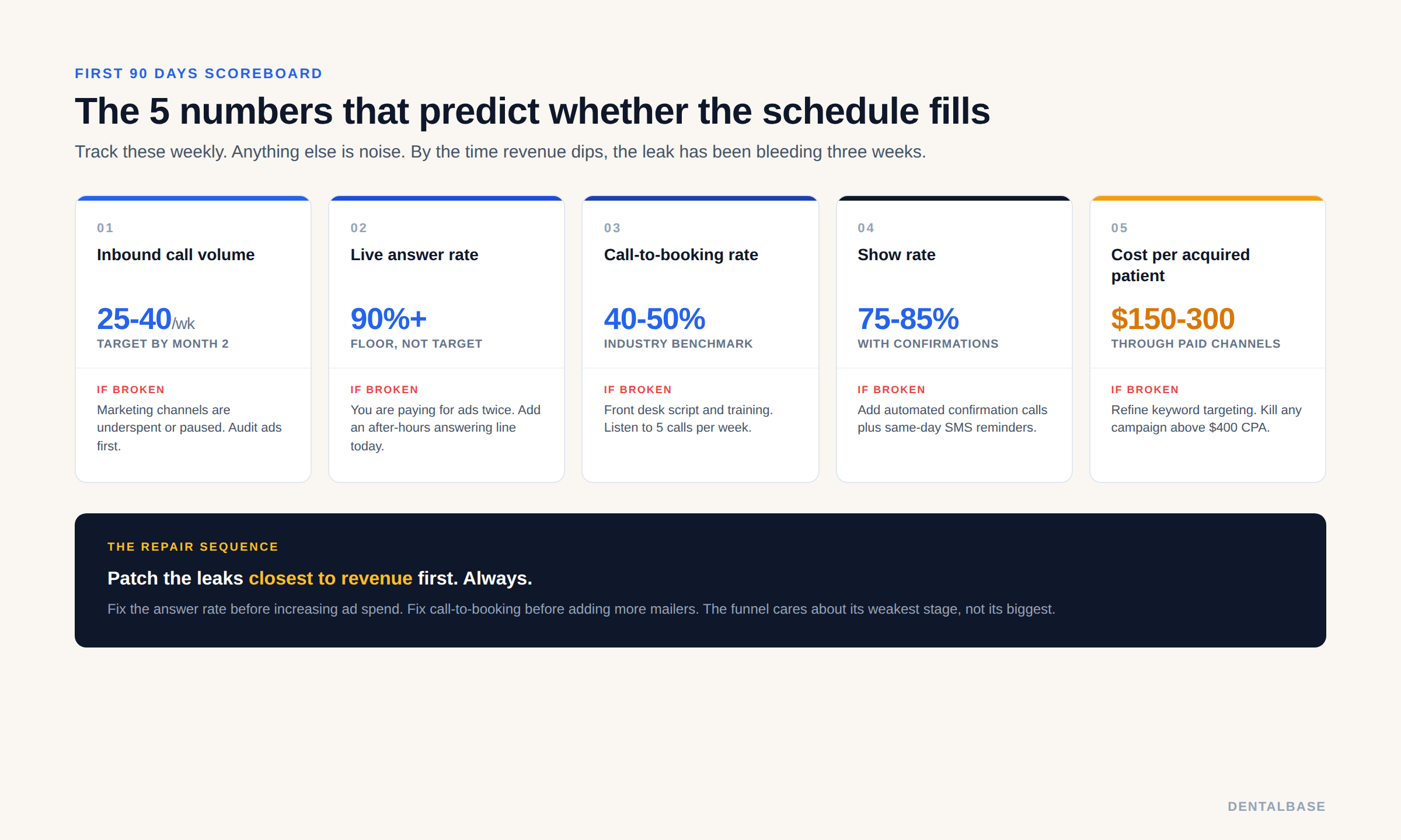 Dashboard of the 5 funnel metrics every new dental practice should track weekly: inbound calls, live answer rate, call-to-booking, show rate, and cost per acquired patient