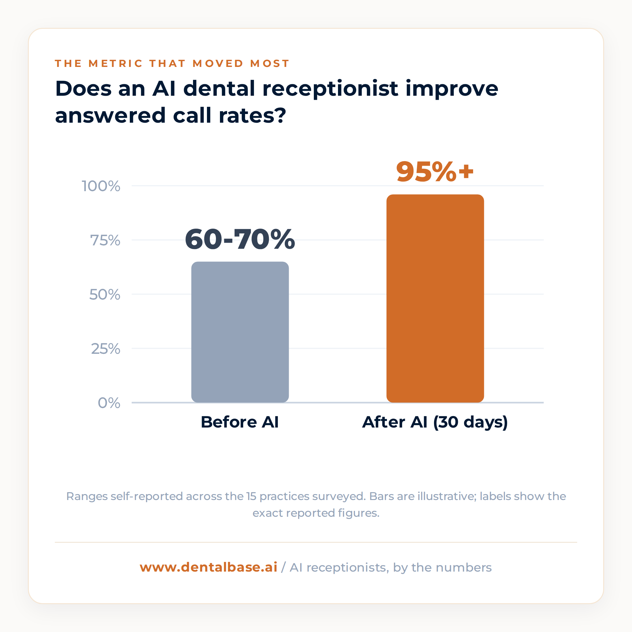 Bar chart showing answered call rate rising from 60-70% before an AI dental receptionist to 95%+ after, from a survey of 15 dentists