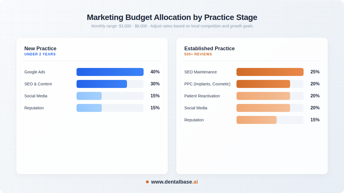Budget allocation infographic comparing marketing spend distribution for new versus established dental practices