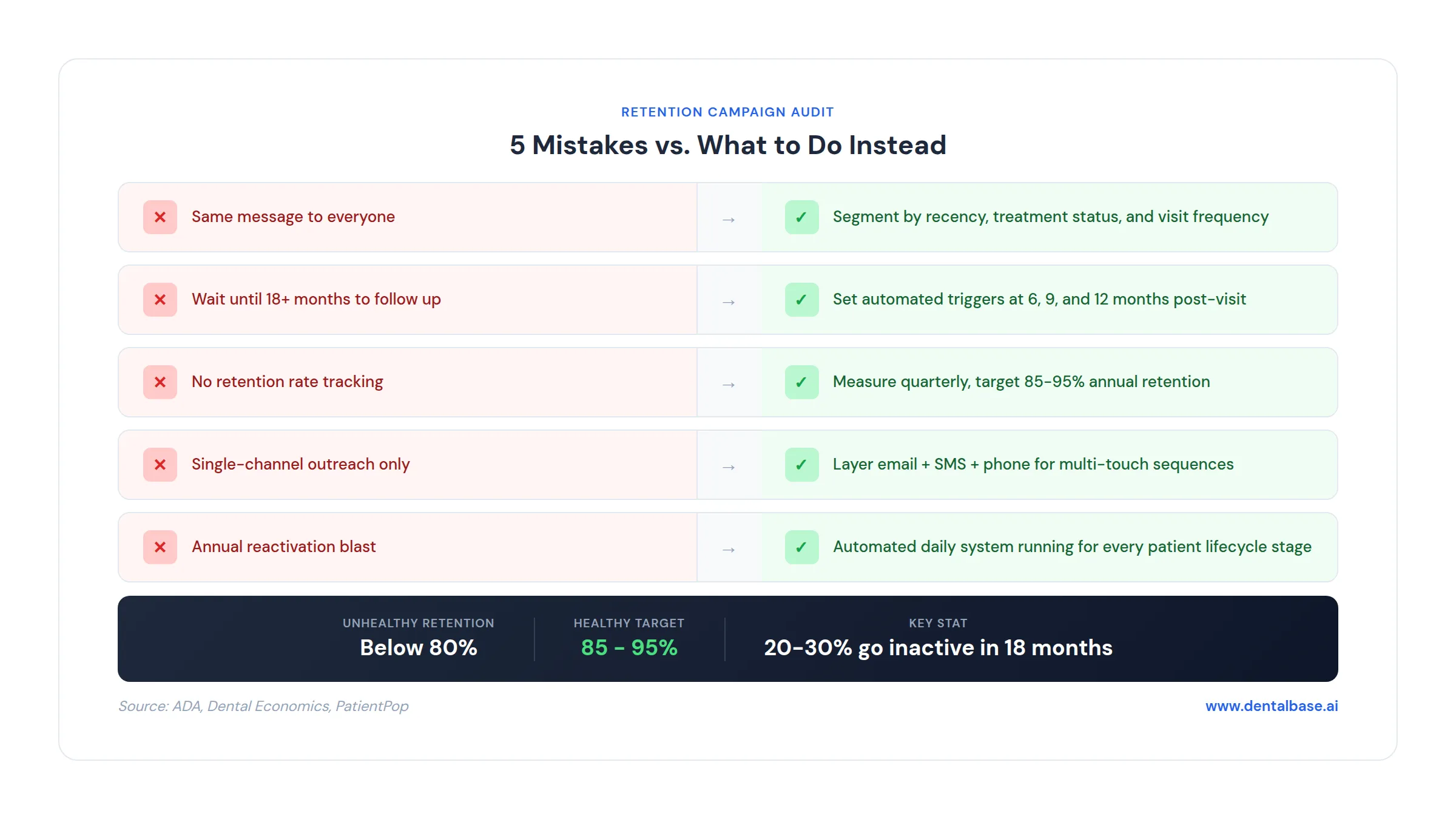 Dental patient retention campaign audit checklist showing five common mistakes and their fixes