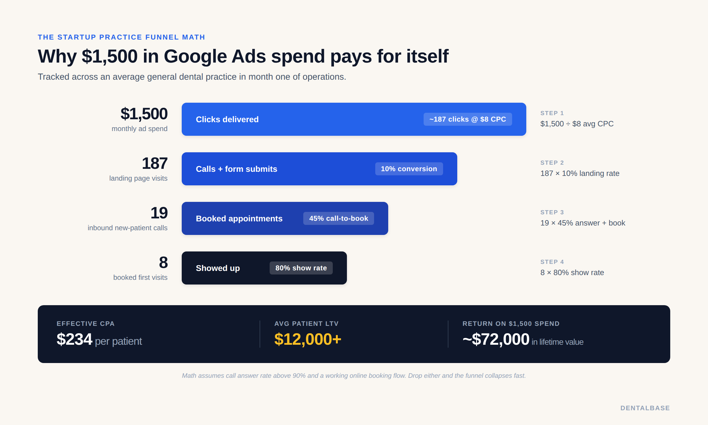 Funnel diagram showing how 1500 dollars in Google Ads spend converts 187 clicks into 8 booked first dental visits at a 234 dollar effective cost per acquisition