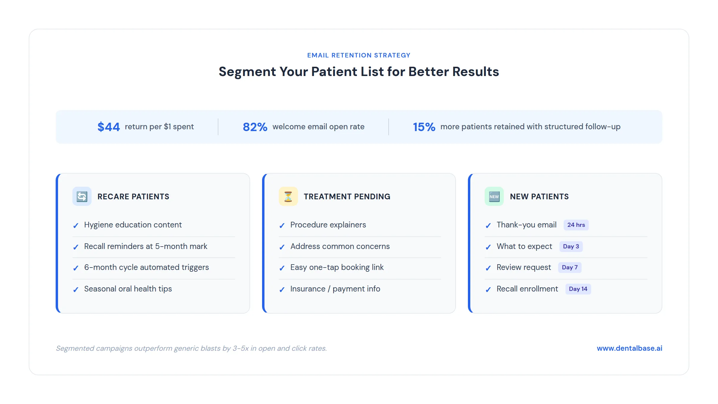 Email segmentation guide for dental patient retention showing three patient categories and key metrics