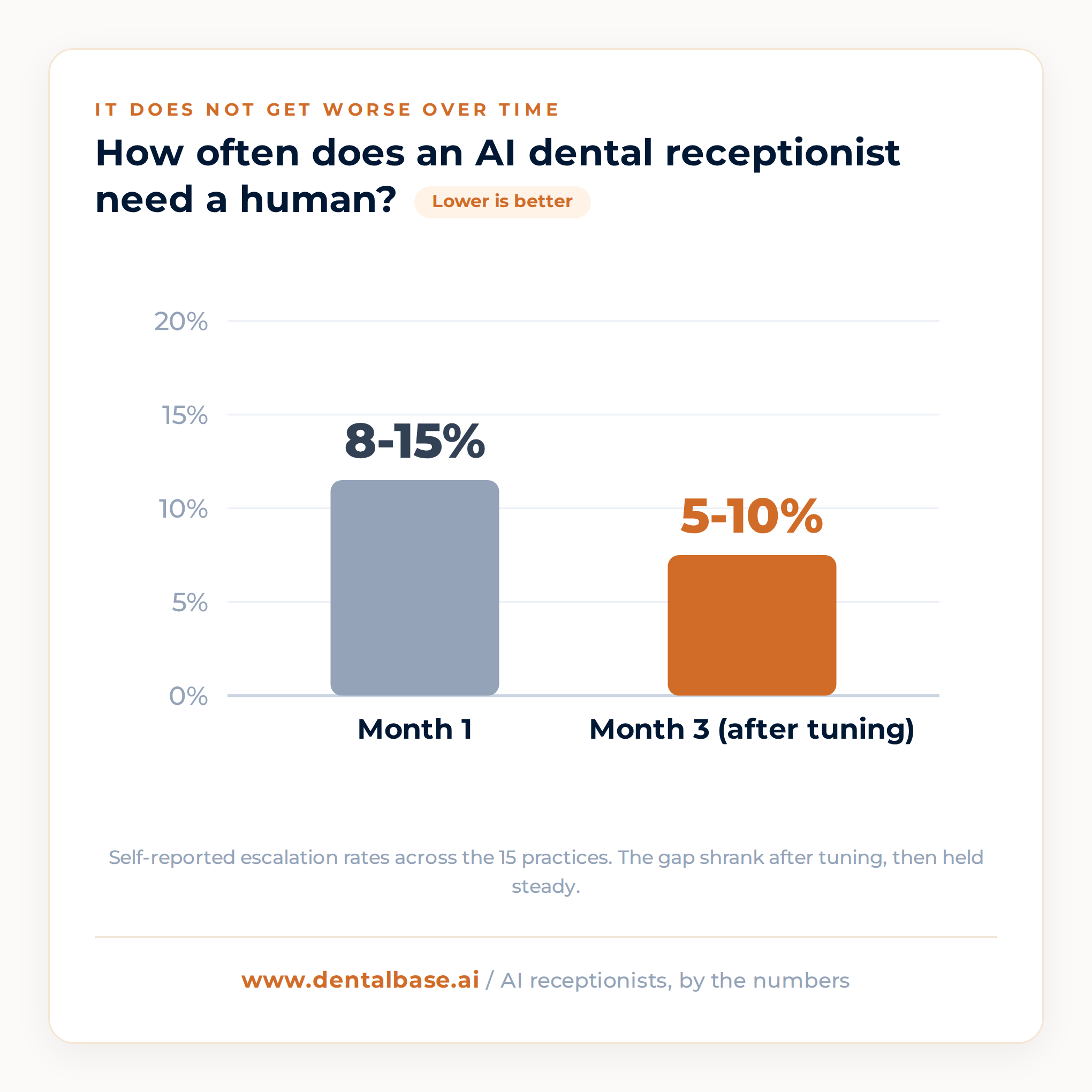 Bar chart showing calls needing a human with an AI dental receptionist dropping from 8-15% in month one to 5-10% by month three