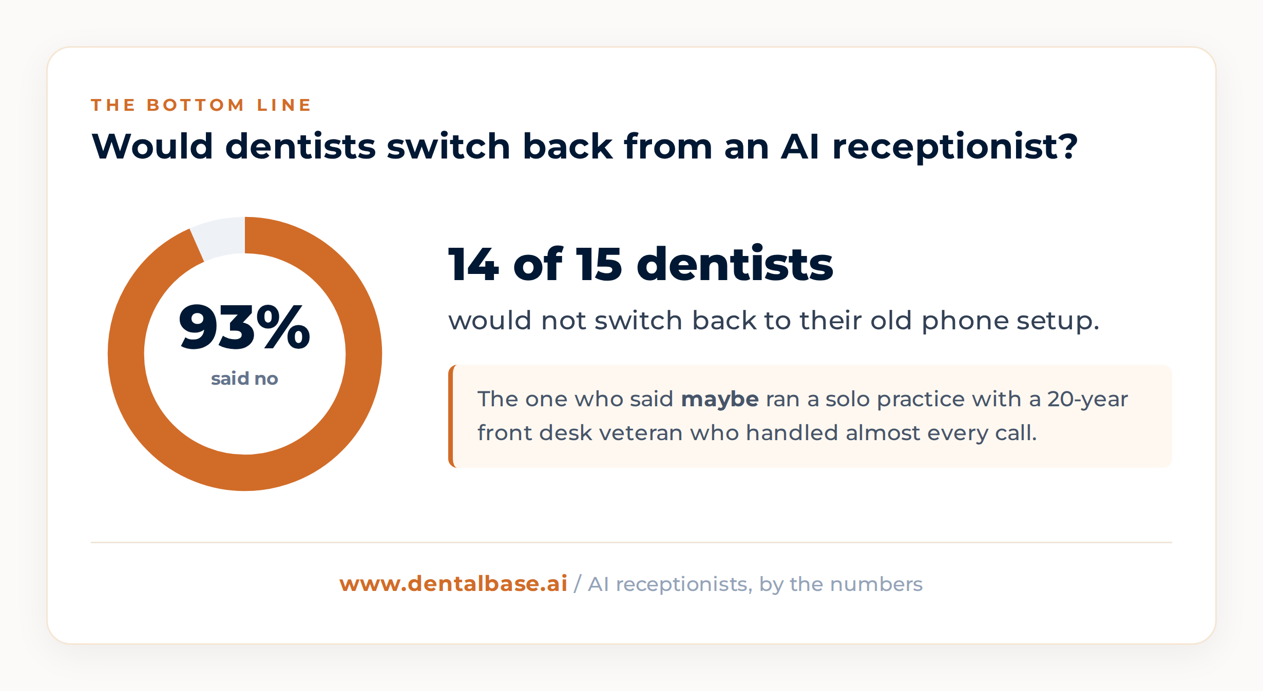 Donut chart showing 14 of 15 dentists surveyed, 93 percent, would not switch back from their AI receptionist