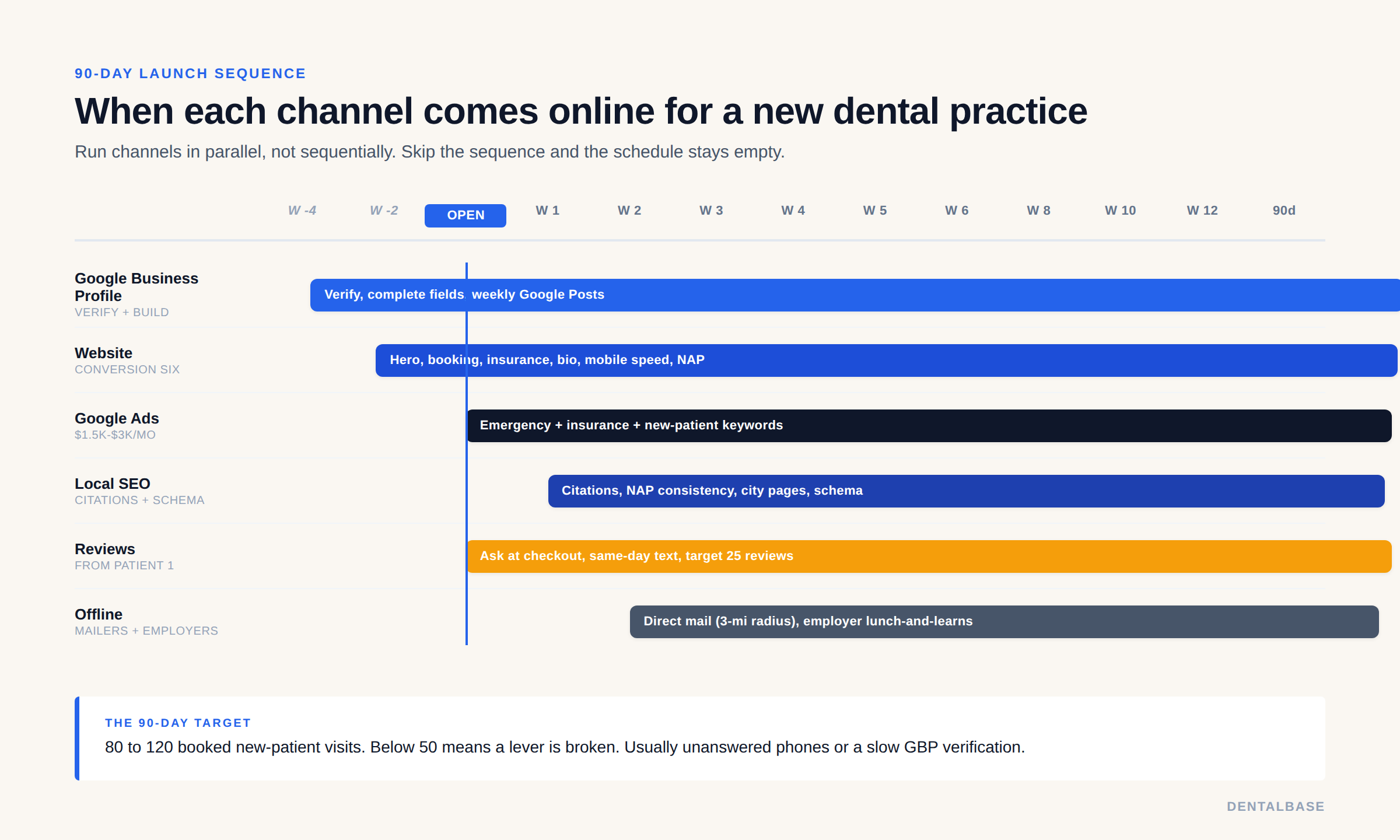 90 day launch timeline showing when Google Business Profile, website, ads, SEO, reviews, and offline marketing come online for a new dental practice