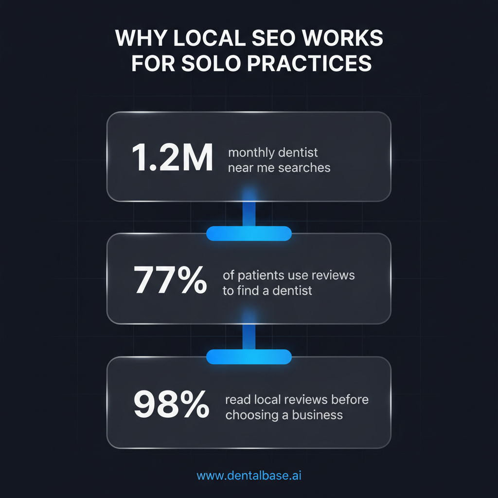 Local SEO statistics for dental practices showing search volume and patient review behavior data