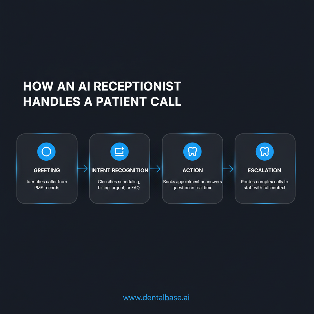 AI medical receptionist call flow diagram showing four steps from greeting to escalation