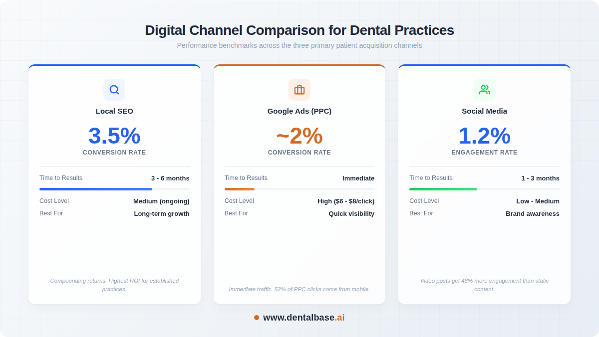 Data comparison infographic showing conversion rates for local SEO, Google Ads, and social media marketing channels for dental practices