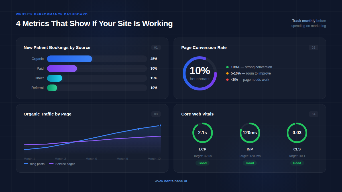 Dashboard showing four key dental website performance metrics including bookings by source, conversion rate, organic traffic, and Core Web Vitals scores