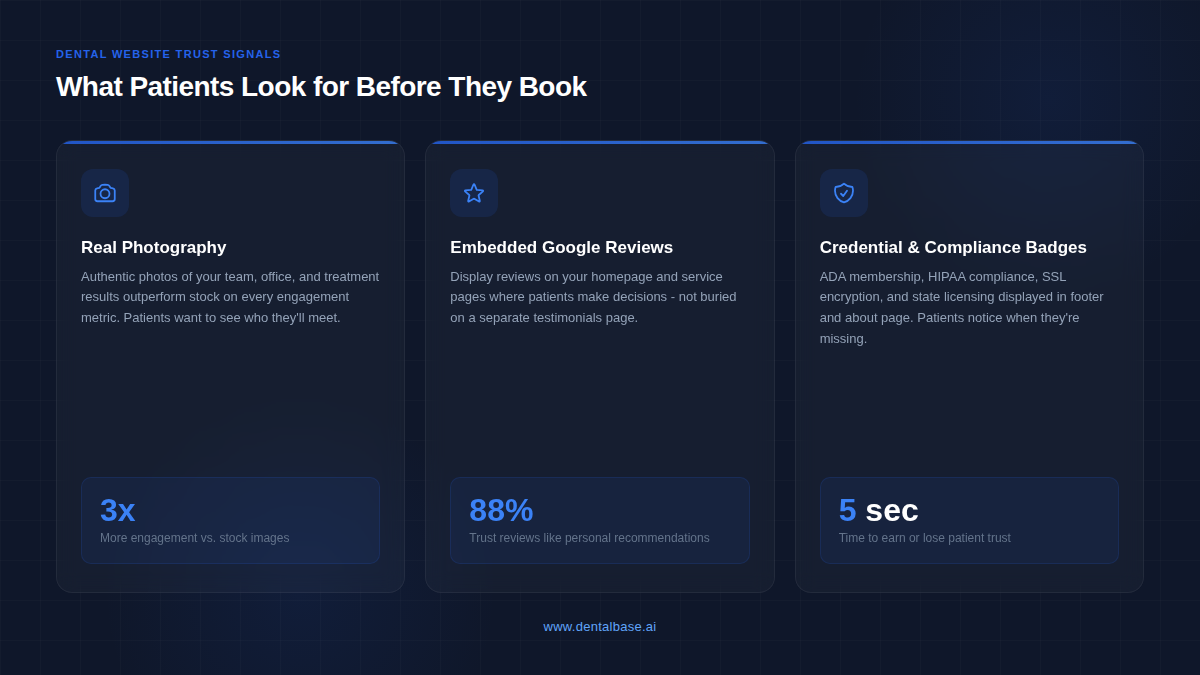 Infographic showing dental website trust signals including real photography, embedded Google reviews, and credential badges with their impact on patient conversion