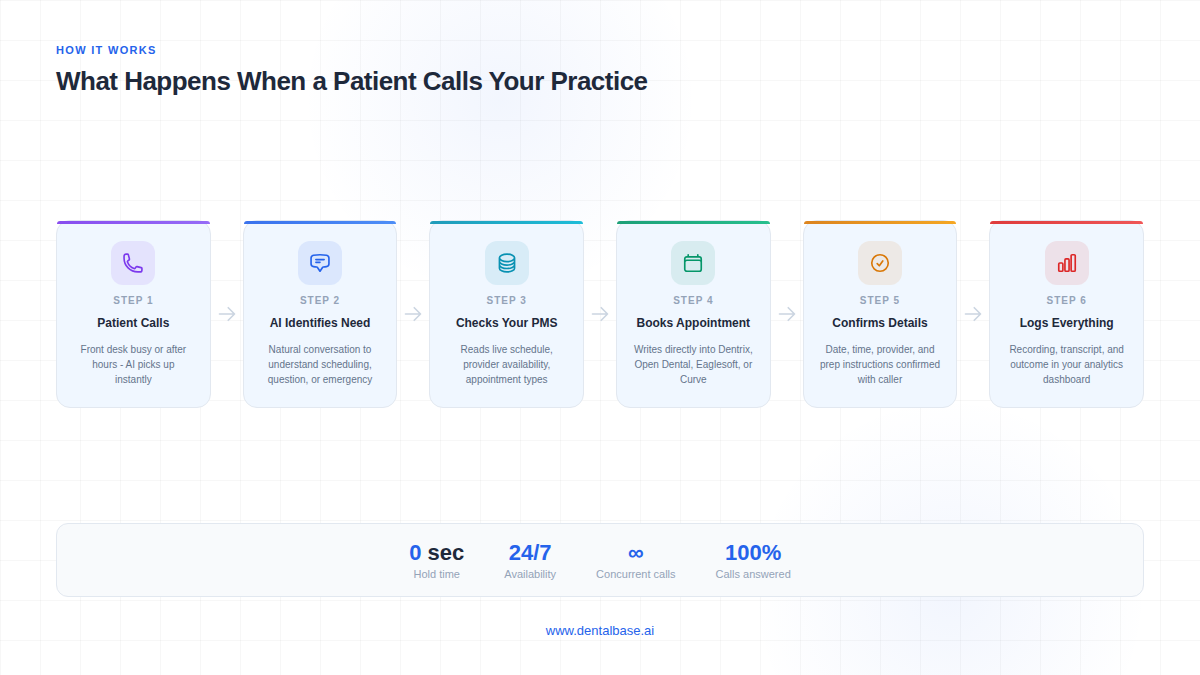 Six-step call flow diagram showing how a virtual dental receptionist handles a patient call from pickup to PMS booking and logging