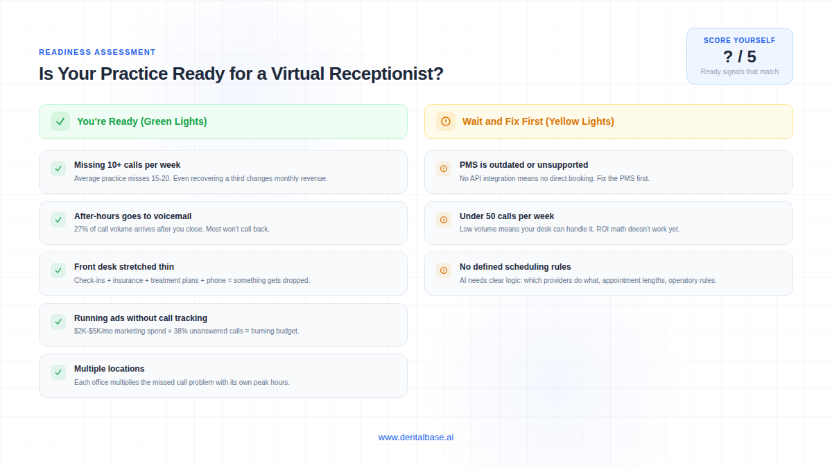 Readiness assessment comparing five green-light signals that a dental practice is ready for a virtual receptionist versus three yellow-light signals to address first