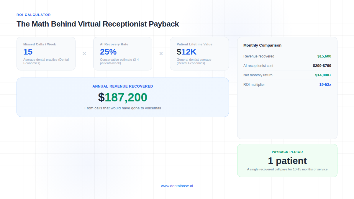 ROI calculator showing how recovering 25 percent of 15 weekly missed calls at $12,000 patient lifetime value produces $187,200 in annual revenue